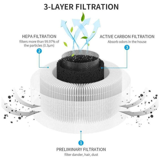 Air Purifier Replacement Filter Kit